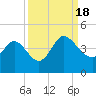 Huntington Beach tide chart for Sunday, September 18, 2022