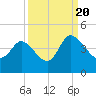 Huntington Beach tide chart for Tuesday, September 20, 2022