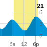 Huntington Beach tide chart for Wednesday, September 21, 2022