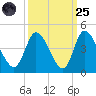 Huntington Beach tide chart for Sunday, September 25, 2022