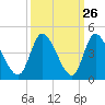 Huntington Beach tide chart for Monday, September 26, 2022