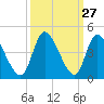 Huntington Beach tide chart for Tuesday, September 27, 2022