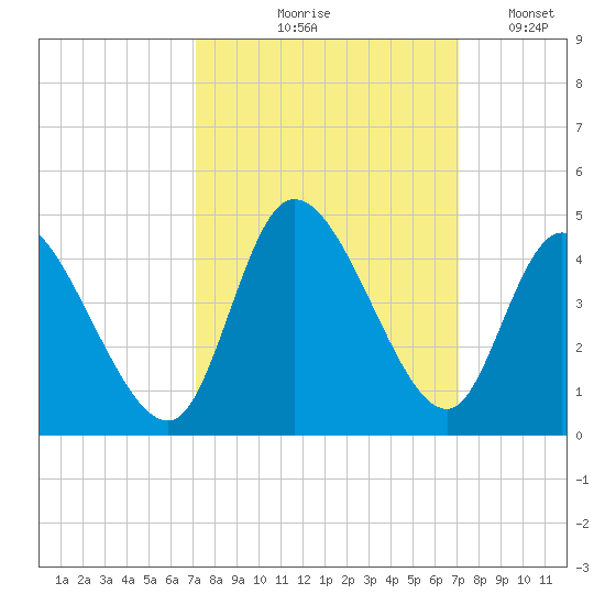 Huntington Beach tide chart for Thursday, September 29, 2022