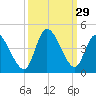 Huntington Beach tide chart for Thursday, September 29, 2022