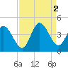 Huntington Beach tide chart for Friday, September 2, 2022