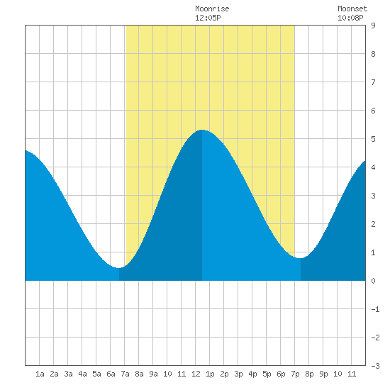 Huntington Beach tide chart for Friday, September 30, 2022