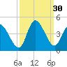 Huntington Beach tide chart for Friday, September 30, 2022