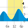 Huntington Beach tide chart for Sunday, September 4, 2022
