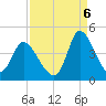 Huntington Beach tide chart for Tuesday, September 6, 2022