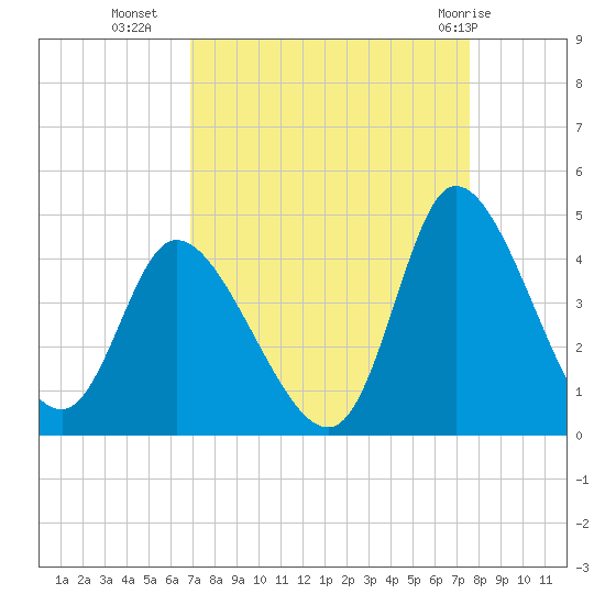 Huntington Beach tide chart for Wednesday, September 7, 2022