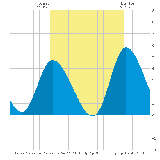 Huntington Beach tide chart for Thursday, September 8, 2022