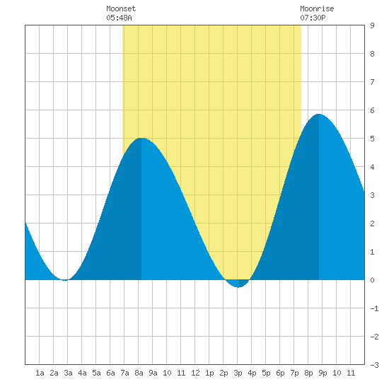Huntington Beach tide chart for Friday, September 9, 2022