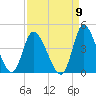 Huntington Beach tide chart for Friday, September 9, 2022