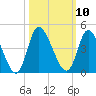 Huntington Beach tide chart for Monday, October 10, 2022