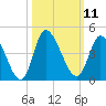 Huntington Beach tide chart for Tuesday, October 11, 2022