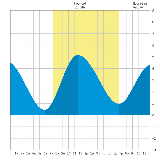 Huntington Beach tide chart for Thursday, October 13, 2022