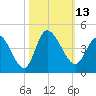 Huntington Beach tide chart for Thursday, October 13, 2022