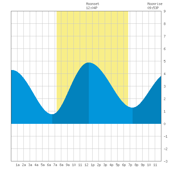 Huntington Beach tide chart for Friday, October 14, 2022