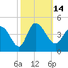 Huntington Beach tide chart for Friday, October 14, 2022