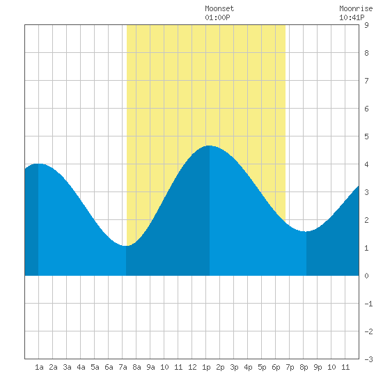 Huntington Beach tide chart for Saturday, October 15, 2022