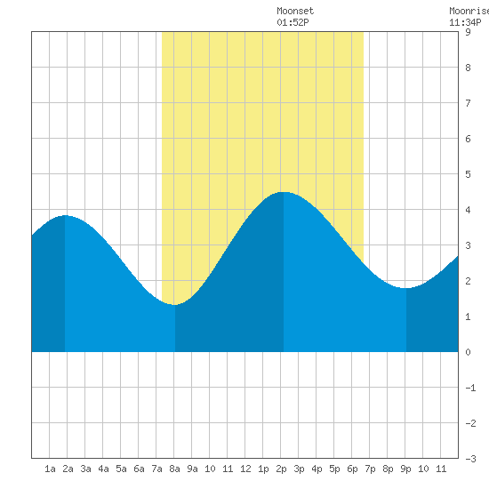 Huntington Beach tide chart for Sunday, October 16, 2022