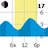 Huntington Beach tide chart for Monday, October 17, 2022
