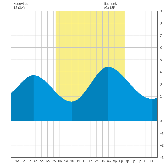 Huntington Beach tide chart for Tuesday, October 18, 2022