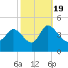 Huntington Beach tide chart for Wednesday, October 19, 2022