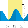 Huntington Beach tide chart for Saturday, October 1, 2022
