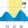 Huntington Beach tide chart for Thursday, October 20, 2022