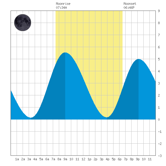 Huntington Beach tide chart for Tuesday, October 25, 2022