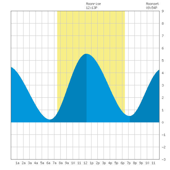Huntington Beach tide chart for Saturday, October 29, 2022