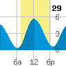 Huntington Beach tide chart for Saturday, October 29, 2022