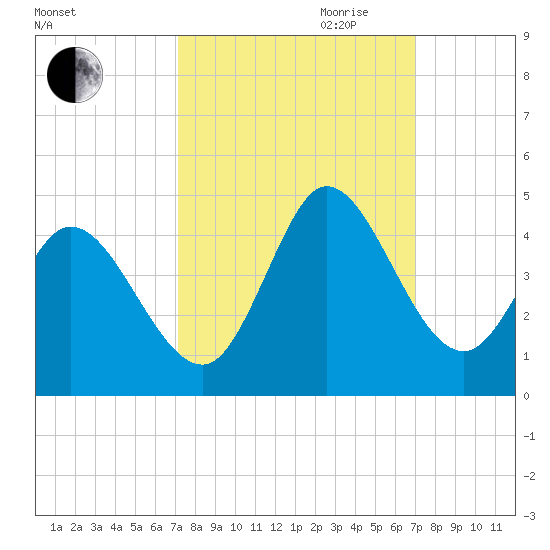 Huntington Beach tide chart for Sunday, October 2, 2022