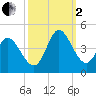 Huntington Beach tide chart for Sunday, October 2, 2022