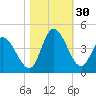 Huntington Beach tide chart for Sunday, October 30, 2022