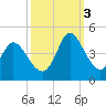 Huntington Beach tide chart for Monday, October 3, 2022