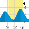 Huntington Beach tide chart for Tuesday, October 4, 2022