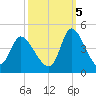 Huntington Beach tide chart for Wednesday, October 5, 2022