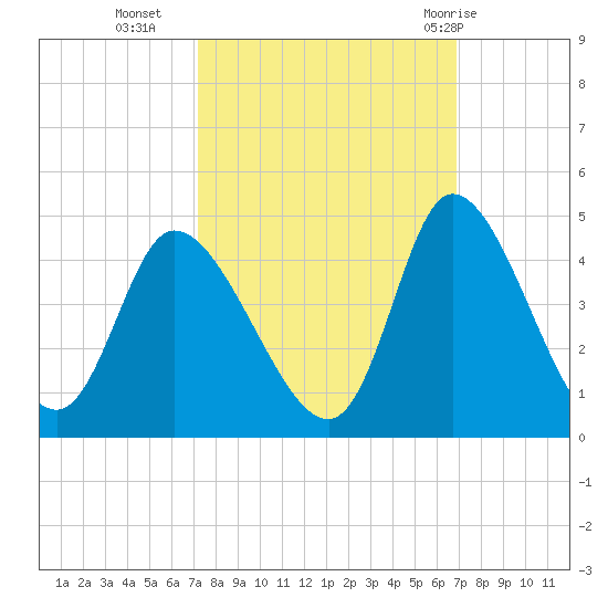 Huntington Beach tide chart for Thursday, October 6, 2022