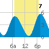 Huntington Beach tide chart for Friday, October 7, 2022