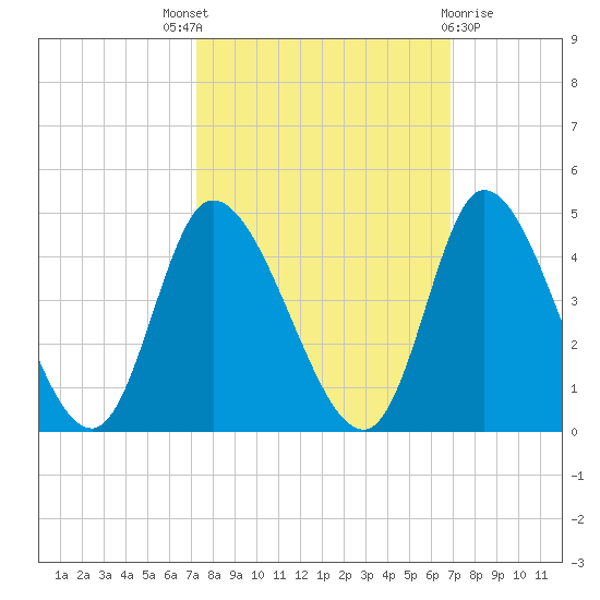 Huntington Beach tide chart for Saturday, October 8, 2022