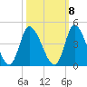Huntington Beach tide chart for Saturday, October 8, 2022