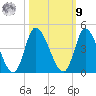 Huntington Beach tide chart for Sunday, October 9, 2022