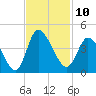 Huntington Beach tide chart for Thursday, November 10, 2022
