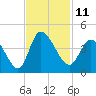 Huntington Beach tide chart for Friday, November 11, 2022