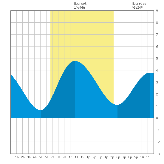 Huntington Beach tide chart for Saturday, November 12, 2022