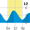 Huntington Beach tide chart for Saturday, November 12, 2022