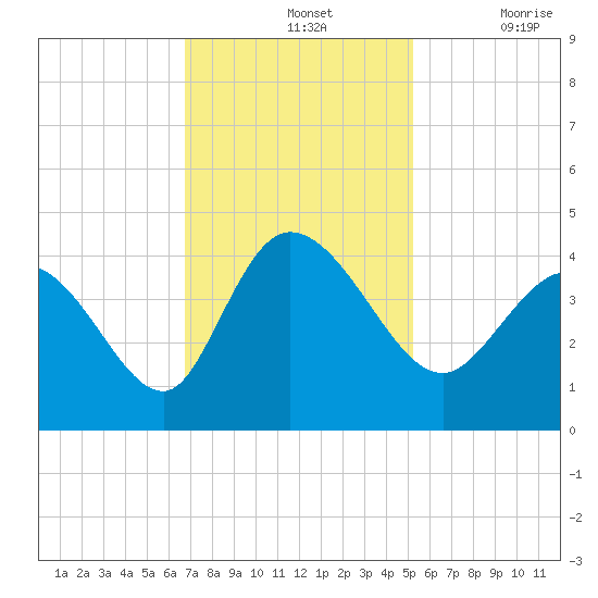 Huntington Beach tide chart for Sunday, November 13, 2022