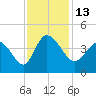 Huntington Beach tide chart for Sunday, November 13, 2022
